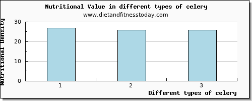 celery nutritional value per 100g